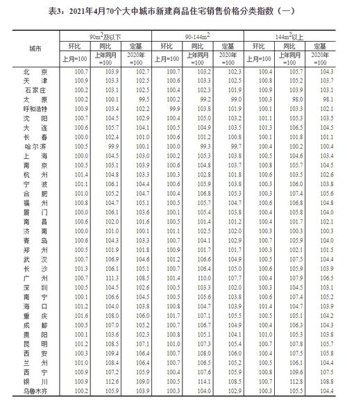 4月統計局數據顯示 商品住宅銷售價格漲幅穩中略升，互聯網銷售模式影響凸顯